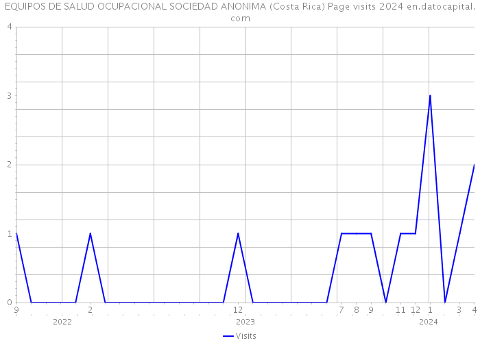 EQUIPOS DE SALUD OCUPACIONAL SOCIEDAD ANONIMA (Costa Rica) Page visits 2024 