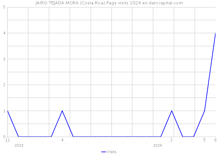 JAIRO TEJADA MORA (Costa Rica) Page visits 2024 