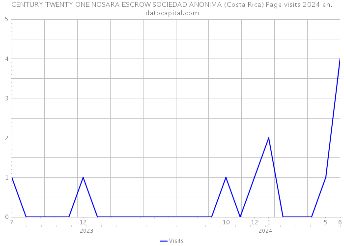 CENTURY TWENTY ONE NOSARA ESCROW SOCIEDAD ANONIMA (Costa Rica) Page visits 2024 