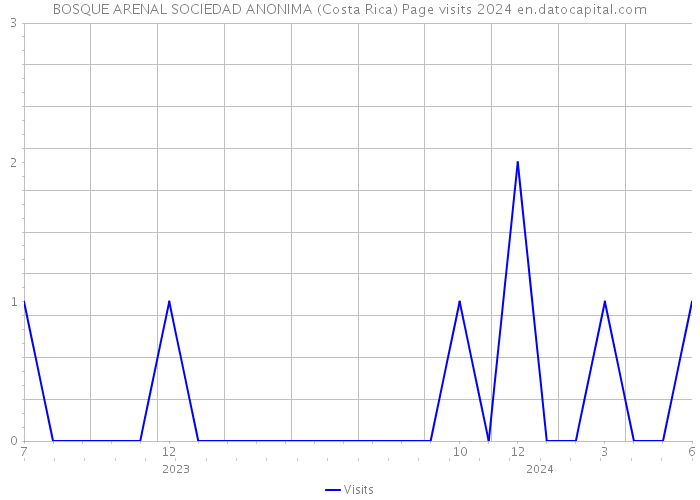 BOSQUE ARENAL SOCIEDAD ANONIMA (Costa Rica) Page visits 2024 