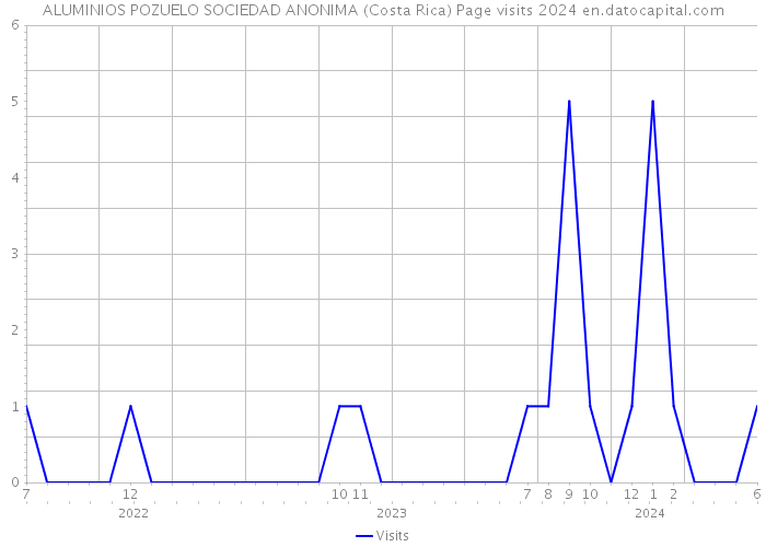 ALUMINIOS POZUELO SOCIEDAD ANONIMA (Costa Rica) Page visits 2024 
