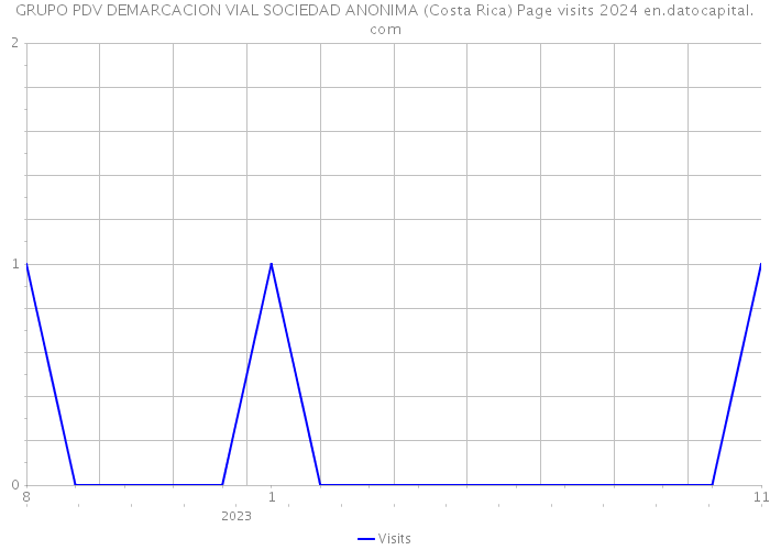 GRUPO PDV DEMARCACION VIAL SOCIEDAD ANONIMA (Costa Rica) Page visits 2024 