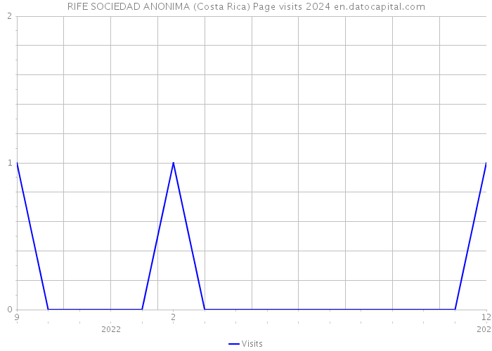 RIFE SOCIEDAD ANONIMA (Costa Rica) Page visits 2024 