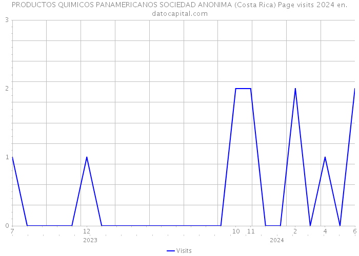 PRODUCTOS QUIMICOS PANAMERICANOS SOCIEDAD ANONIMA (Costa Rica) Page visits 2024 