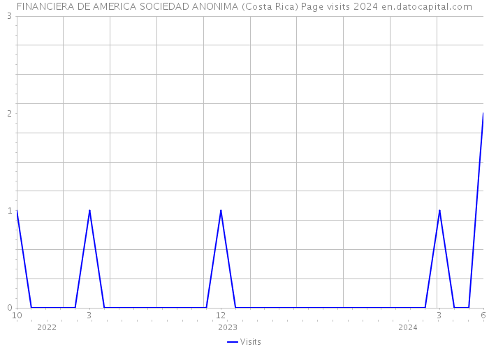 FINANCIERA DE AMERICA SOCIEDAD ANONIMA (Costa Rica) Page visits 2024 