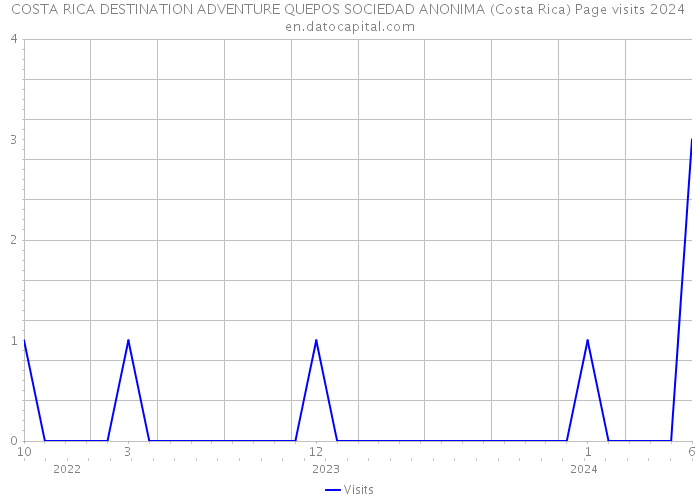 COSTA RICA DESTINATION ADVENTURE QUEPOS SOCIEDAD ANONIMA (Costa Rica) Page visits 2024 