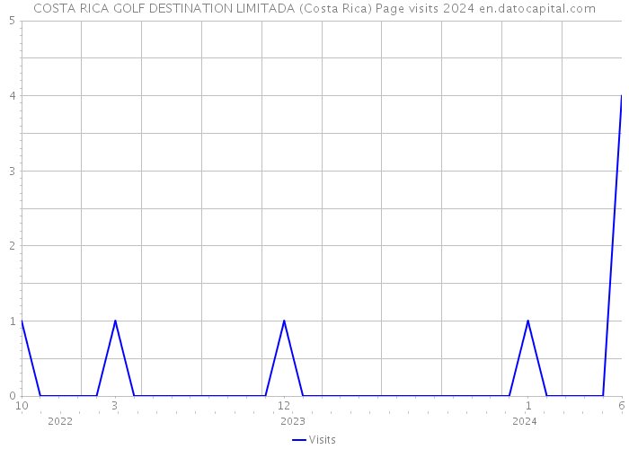 COSTA RICA GOLF DESTINATION LIMITADA (Costa Rica) Page visits 2024 