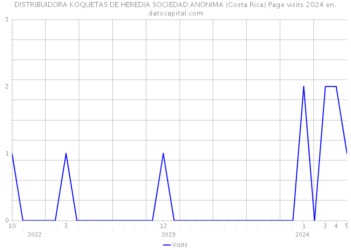 DISTRIBUIDORA KOQUETAS DE HEREDIA SOCIEDAD ANONIMA (Costa Rica) Page visits 2024 