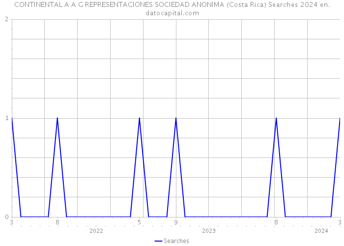 CONTINENTAL A A G REPRESENTACIONES SOCIEDAD ANONIMA (Costa Rica) Searches 2024 