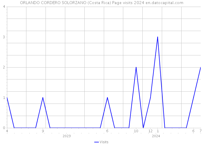 ORLANDO CORDERO SOLORZANO (Costa Rica) Page visits 2024 
