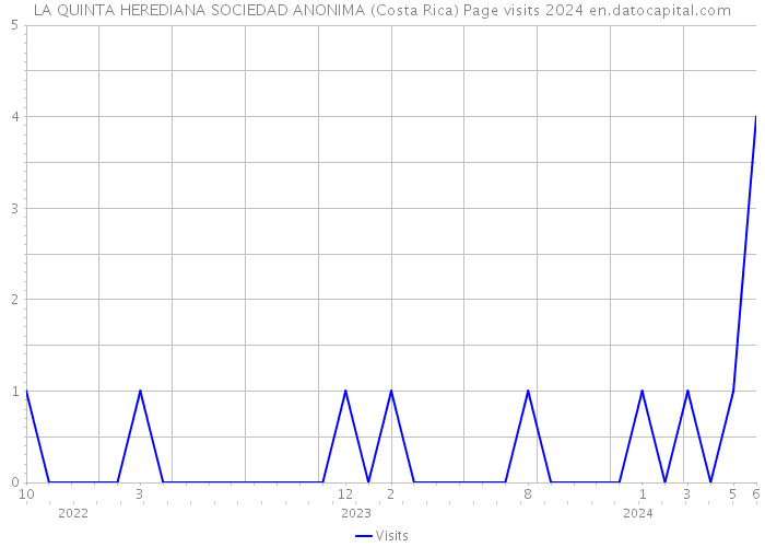LA QUINTA HEREDIANA SOCIEDAD ANONIMA (Costa Rica) Page visits 2024 