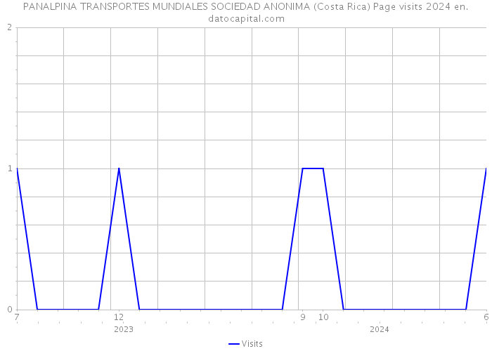 PANALPINA TRANSPORTES MUNDIALES SOCIEDAD ANONIMA (Costa Rica) Page visits 2024 