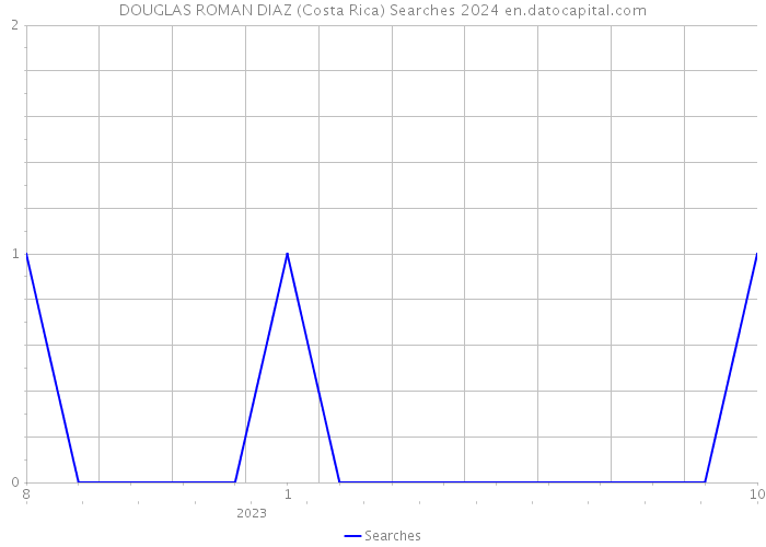 DOUGLAS ROMAN DIAZ (Costa Rica) Searches 2024 