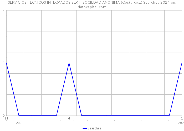 SERVICIOS TECNICOS INTEGRADOS SERTI SOCIEDAD ANONIMA (Costa Rica) Searches 2024 