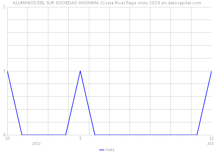 ALUMINIOS DEL SUR SOCIEDAD ANONIMA (Costa Rica) Page visits 2024 