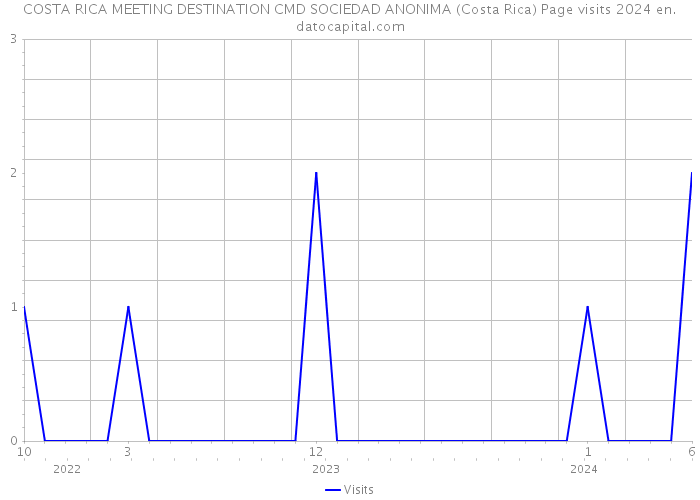 COSTA RICA MEETING DESTINATION CMD SOCIEDAD ANONIMA (Costa Rica) Page visits 2024 