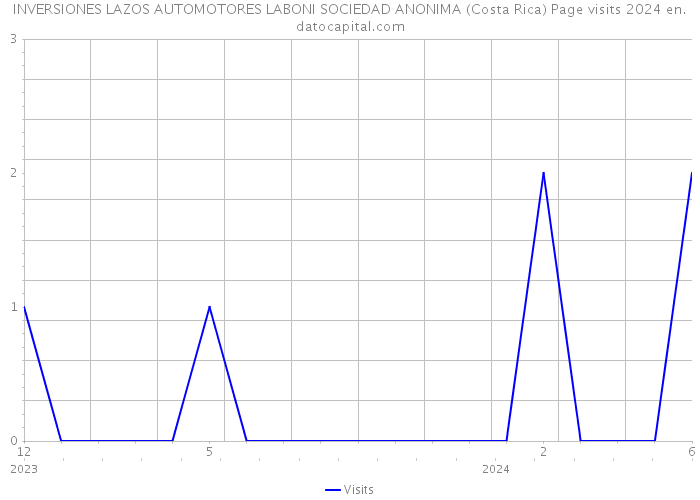 INVERSIONES LAZOS AUTOMOTORES LABONI SOCIEDAD ANONIMA (Costa Rica) Page visits 2024 