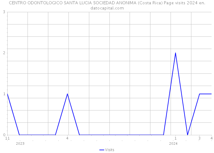 CENTRO ODONTOLOGICO SANTA LUCIA SOCIEDAD ANONIMA (Costa Rica) Page visits 2024 