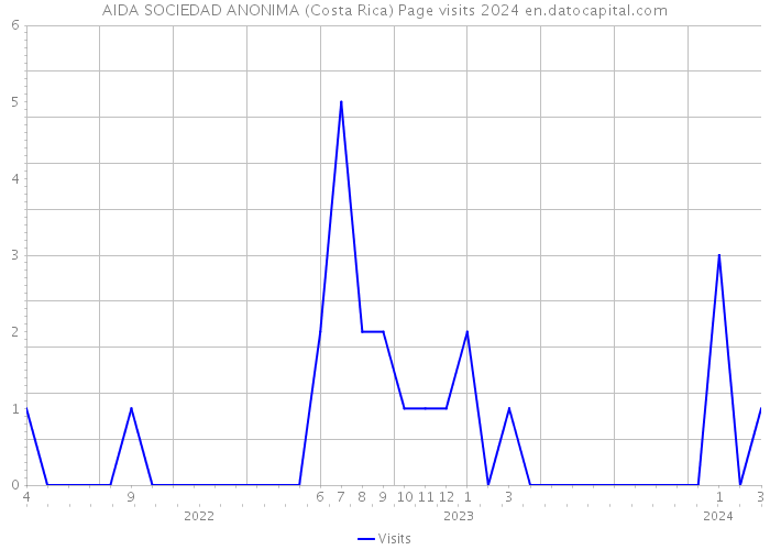 AIDA SOCIEDAD ANONIMA (Costa Rica) Page visits 2024 