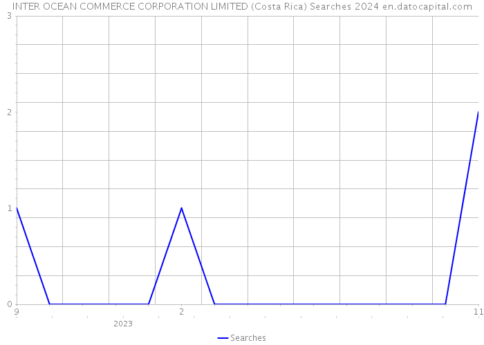 INTER OCEAN COMMERCE CORPORATION LIMITED (Costa Rica) Searches 2024 