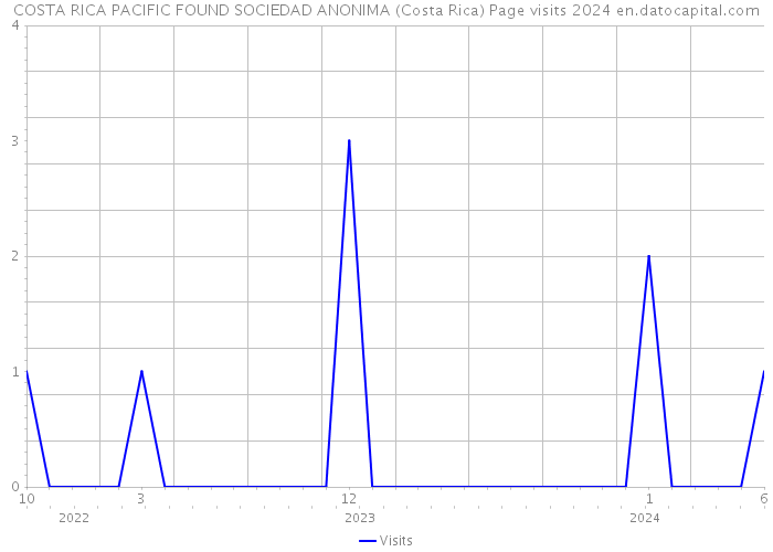 COSTA RICA PACIFIC FOUND SOCIEDAD ANONIMA (Costa Rica) Page visits 2024 