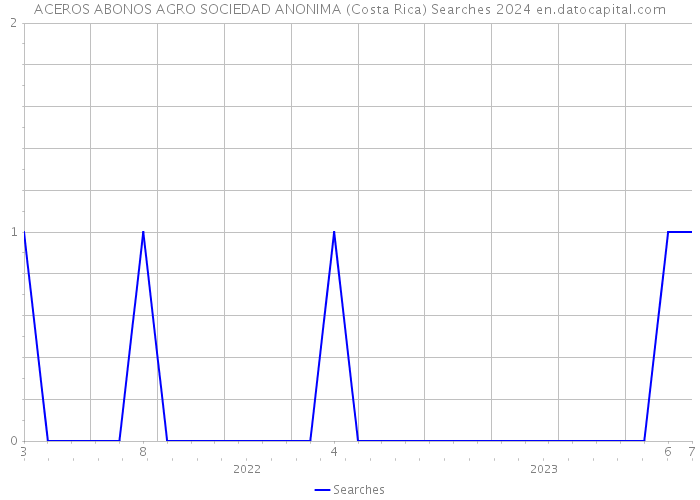 ACEROS ABONOS AGRO SOCIEDAD ANONIMA (Costa Rica) Searches 2024 