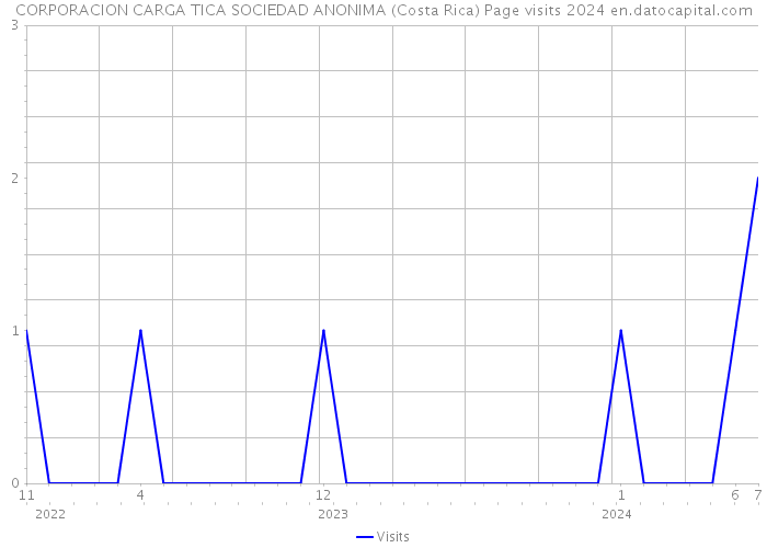 CORPORACION CARGA TICA SOCIEDAD ANONIMA (Costa Rica) Page visits 2024 