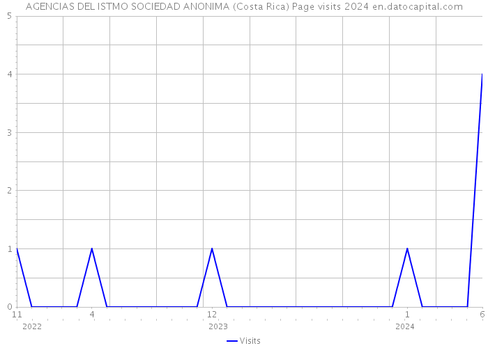 AGENCIAS DEL ISTMO SOCIEDAD ANONIMA (Costa Rica) Page visits 2024 