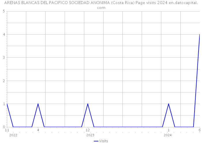 ARENAS BLANCAS DEL PACIFICO SOCIEDAD ANONIMA (Costa Rica) Page visits 2024 