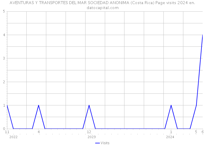 AVENTURAS Y TRANSPORTES DEL MAR SOCIEDAD ANONIMA (Costa Rica) Page visits 2024 