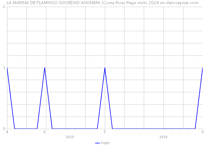 LA MARINA DE FLAMINGO SOCIEDAD ANONIMA (Costa Rica) Page visits 2024 