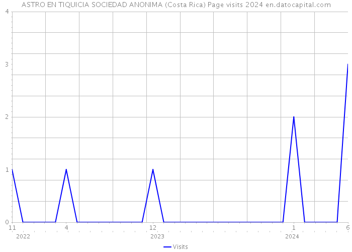 ASTRO EN TIQUICIA SOCIEDAD ANONIMA (Costa Rica) Page visits 2024 