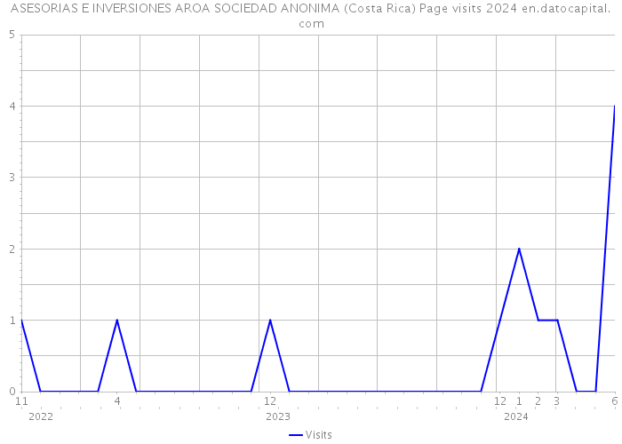 ASESORIAS E INVERSIONES AROA SOCIEDAD ANONIMA (Costa Rica) Page visits 2024 