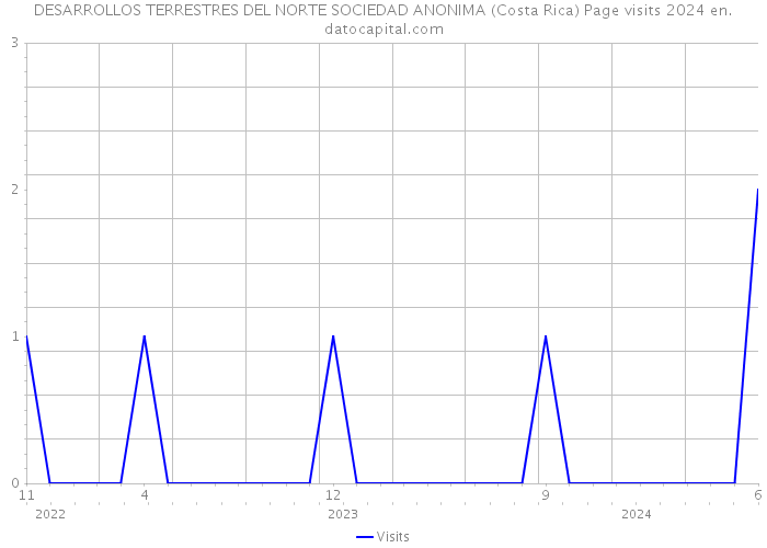DESARROLLOS TERRESTRES DEL NORTE SOCIEDAD ANONIMA (Costa Rica) Page visits 2024 