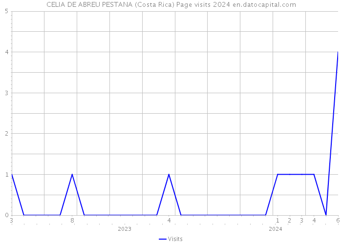 CELIA DE ABREU PESTANA (Costa Rica) Page visits 2024 