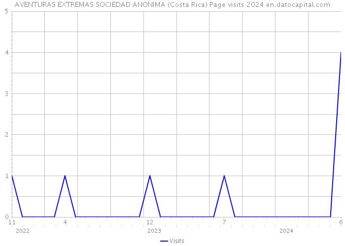 AVENTURAS EXTREMAS SOCIEDAD ANONIMA (Costa Rica) Page visits 2024 