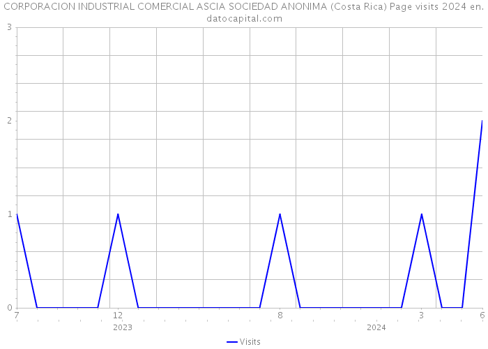 CORPORACION INDUSTRIAL COMERCIAL ASCIA SOCIEDAD ANONIMA (Costa Rica) Page visits 2024 