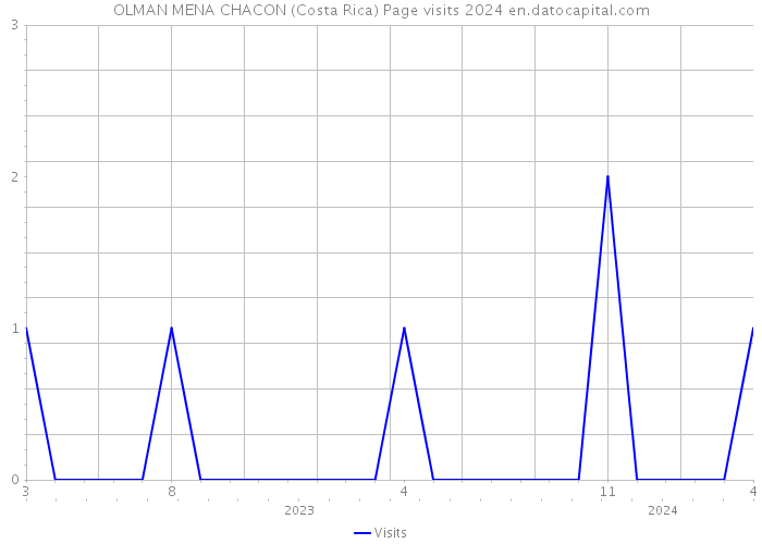 OLMAN MENA CHACON (Costa Rica) Page visits 2024 