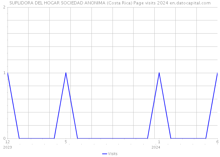 SUPLIDORA DEL HOGAR SOCIEDAD ANONIMA (Costa Rica) Page visits 2024 