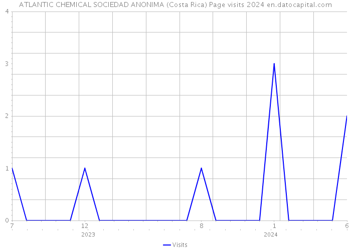 ATLANTIC CHEMICAL SOCIEDAD ANONIMA (Costa Rica) Page visits 2024 