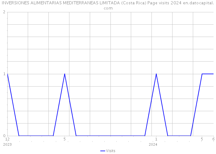 INVERSIONES ALIMENTARIAS MEDITERRANEAS LIMITADA (Costa Rica) Page visits 2024 