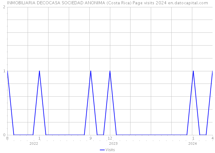 INMOBILIARIA DECOCASA SOCIEDAD ANONIMA (Costa Rica) Page visits 2024 