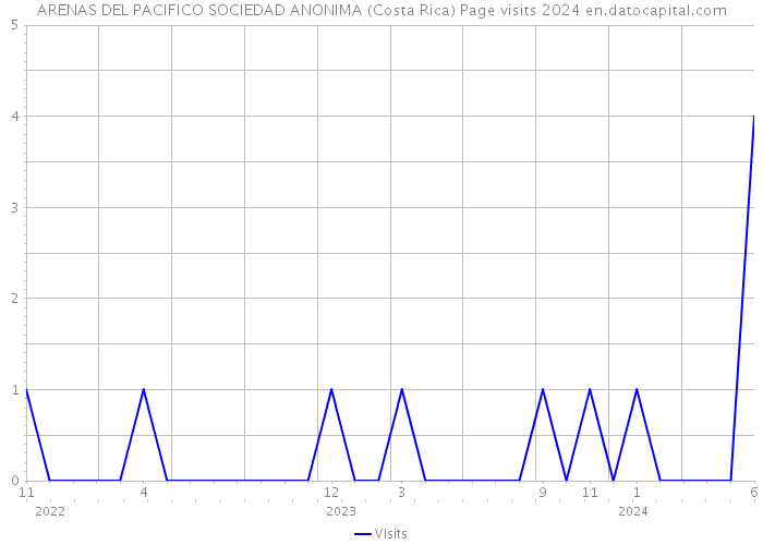 ARENAS DEL PACIFICO SOCIEDAD ANONIMA (Costa Rica) Page visits 2024 