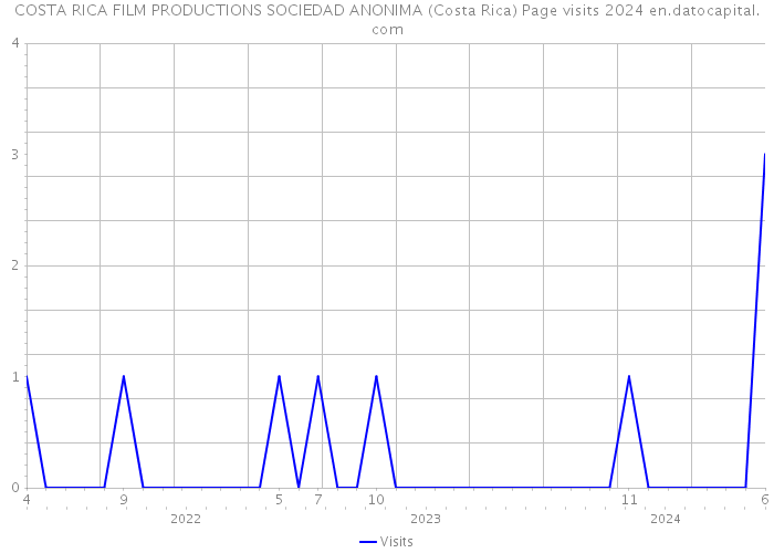 COSTA RICA FILM PRODUCTIONS SOCIEDAD ANONIMA (Costa Rica) Page visits 2024 