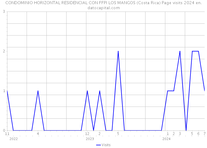 CONDOMINIO HORIZONTAL RESIDENCIAL CON FFPI LOS MANGOS (Costa Rica) Page visits 2024 