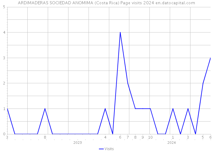 ARDIMADERAS SOCIEDAD ANOMIMA (Costa Rica) Page visits 2024 
