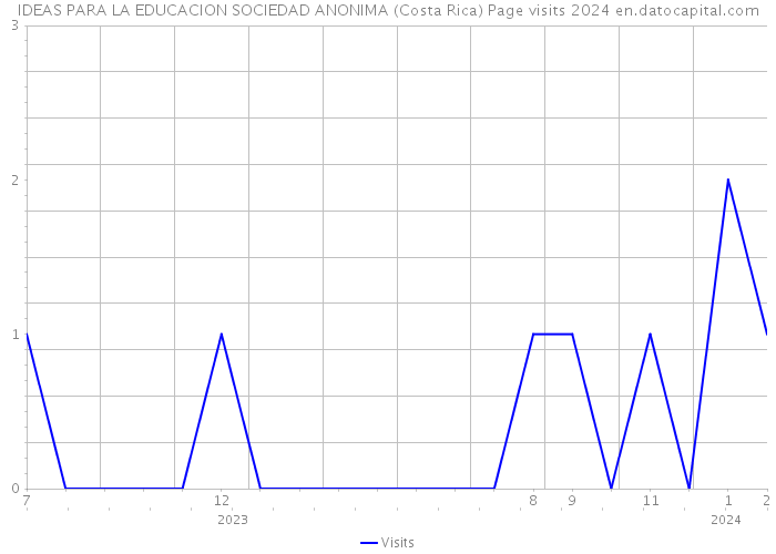 IDEAS PARA LA EDUCACION SOCIEDAD ANONIMA (Costa Rica) Page visits 2024 