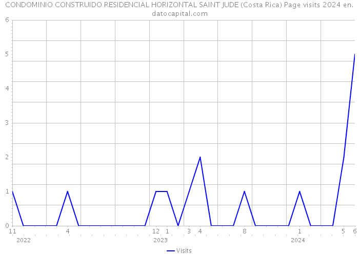 CONDOMINIO CONSTRUIDO RESIDENCIAL HORIZONTAL SAINT JUDE (Costa Rica) Page visits 2024 