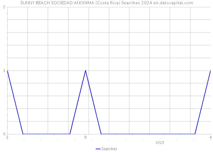 SUNNY BEACH SOCIEDAD ANONIMA (Costa Rica) Searches 2024 