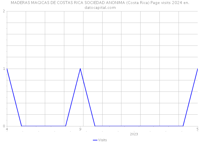 MADERAS MAGICAS DE COSTAS RICA SOCIEDAD ANONIMA (Costa Rica) Page visits 2024 